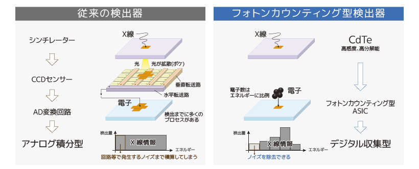 従来の検出器とフォトンカウンティング型検出器